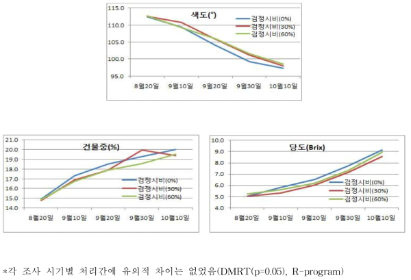 추비량 수준별 시비 이후 수확기 과실 품질 변화