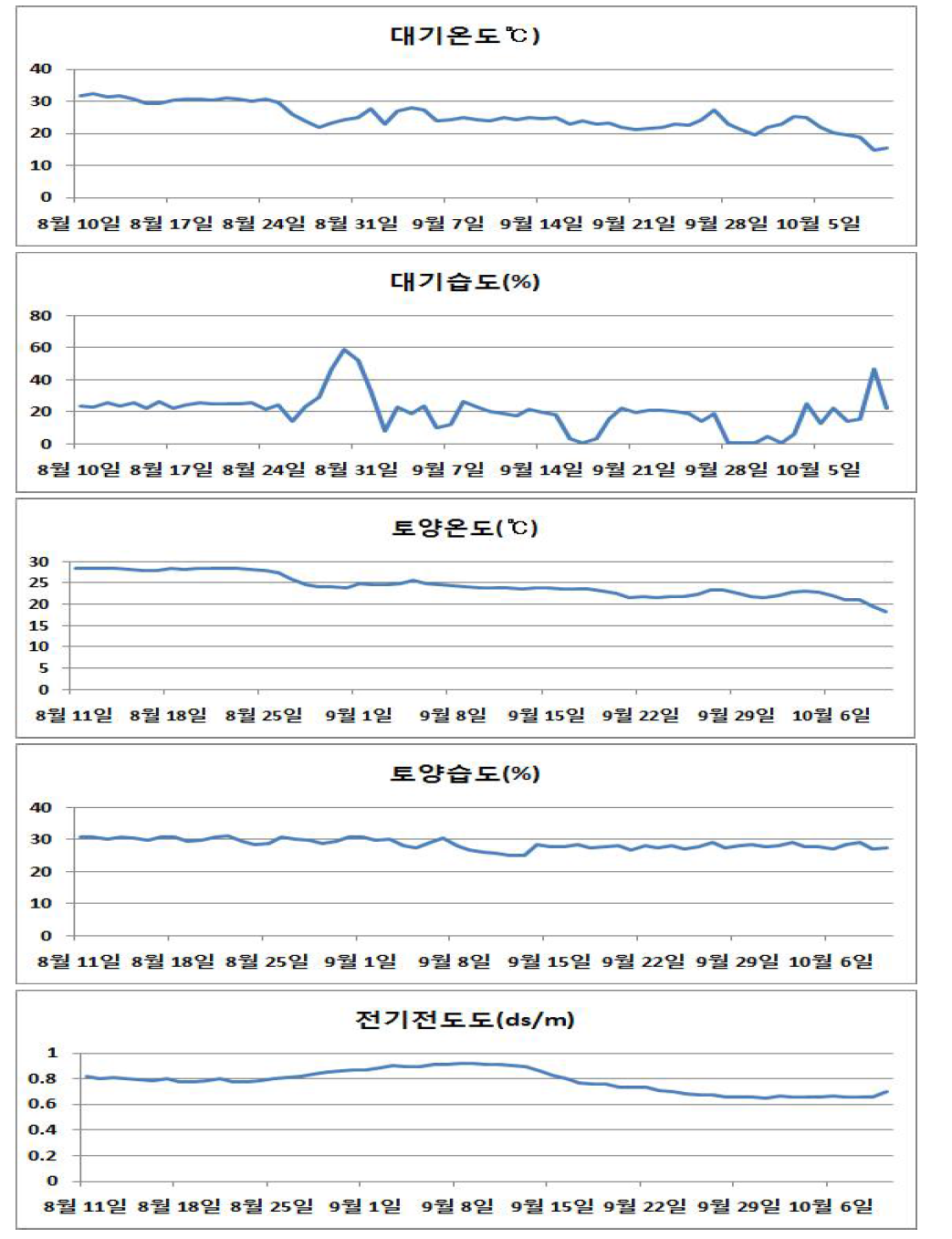 시험 과수원 대기와 토양환경