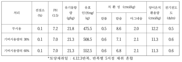 시험과수원 처리전 토양분석