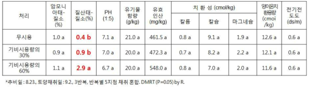 시험과수원 추비 처리 후 토양분석