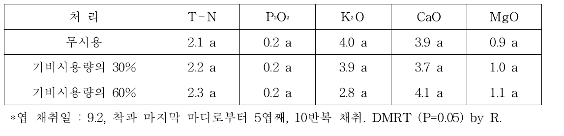 추비 후 처리간 엽 분석