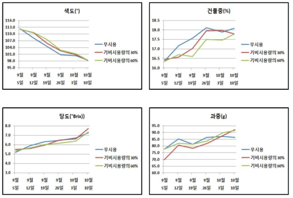 수확시 과실 품질 변화