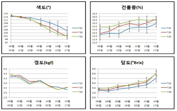 수확시 토양수분 처리별 과실 품질 변화