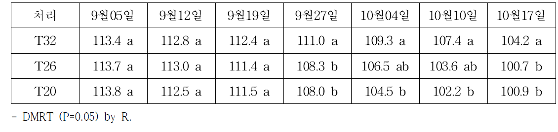 토양수분 수준에 따른 수확기 색도(˚)