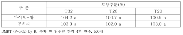 수확 전‘바이오-황’관주가 골드키위 색도 발현에 미치는 영향