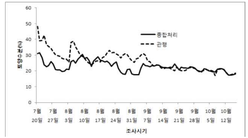 시험토양의 수분 함량 변화 추이