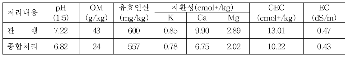 시험 과원의 토양 이화학성