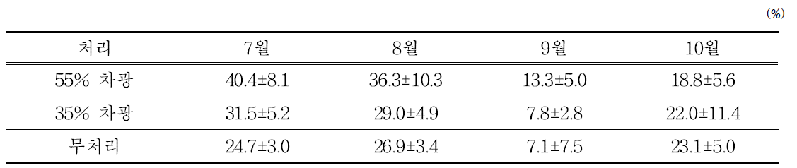 차광정도에 따른 과원의 월별 토양 수분(’15)