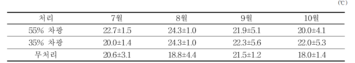 차광정도에 따른 과원의 월별 토양 온도(’15)