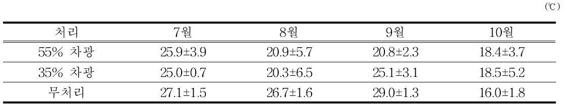 차광정도에 따른 과원의 월별 평균 대기 온도(’15)