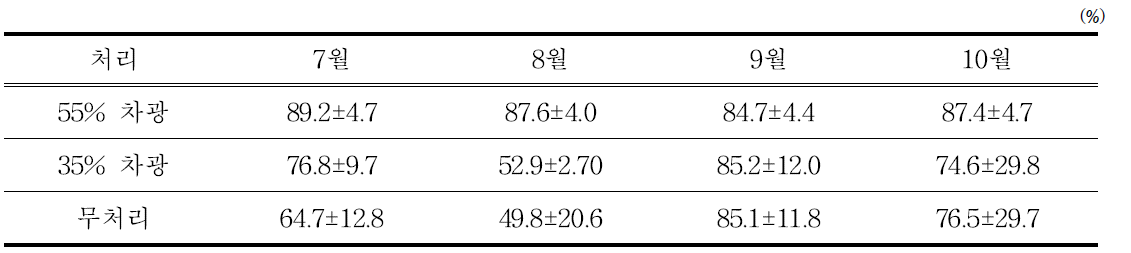 차광정도에 따른 과원의 월별 평균 대기 습도(’15)