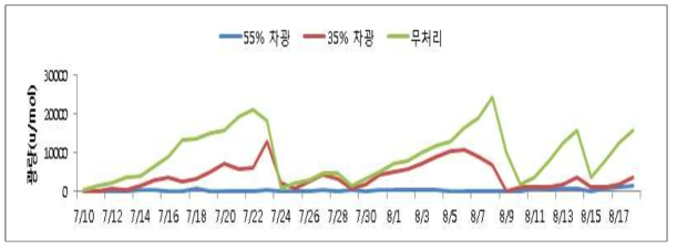 차광정도에 따른 광량 변화