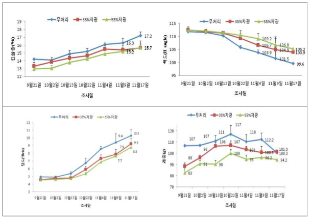 차광정도에 따른 수확시기별 해금의 과실품질변화