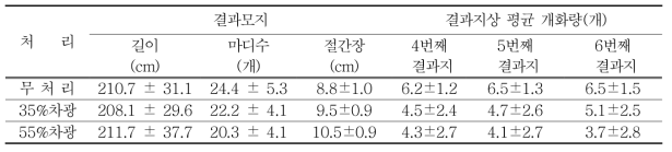 차광정도에 따른 익년 개화량(’16) - 차광정도가 증가할수록 결과모지의 평균 절간장이 길어지고 평균 개화량이 줄어들었다