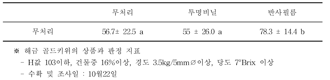 반사필름 피복에 따른 상품과율