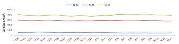 수관 하부 광투과율 정도에 따른 반사필름 산란광 비교