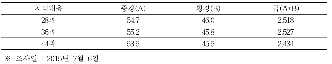 착과량 처리별 중간 과실 비대상황(2015년) (과실크기 : mm)