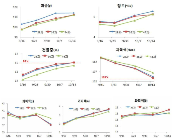 조사시기별 착과량에 따른 과실 품질 변화(2015년)