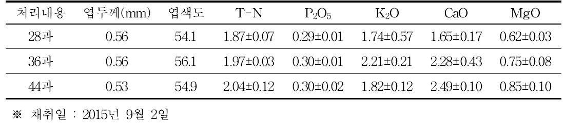 엽두께, 엽색도, 엽내 무기성분 함량(2015년) (%)