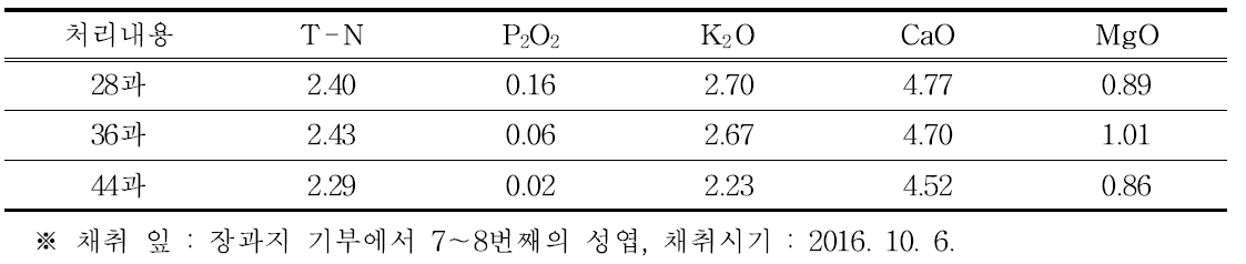 골드키위 착과량 조절 가지의 엽내 무기성분 함량(2016년) (단위 : ㎎/ℓ)