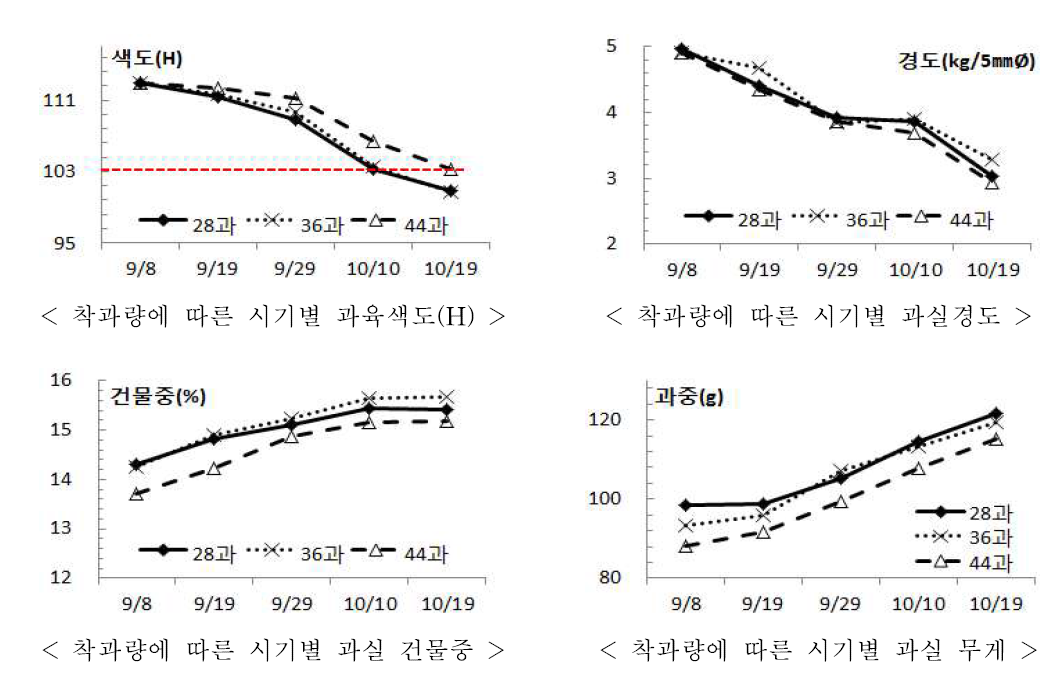 골드키위 착과량 조절에 따른 시기별 과실 색도, 경도, 건물중(2016년)