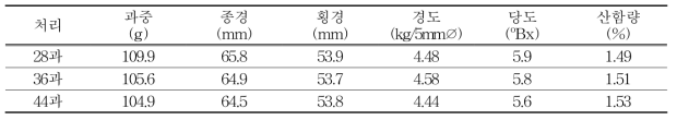 착과량에 따른 과중, 경도, 당도, 산함량(2015년, 조사시기 평균)