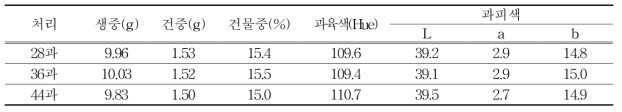 착과량에 따른 건물중, 과육색, 과피색(2015년, 조사시기 평균)