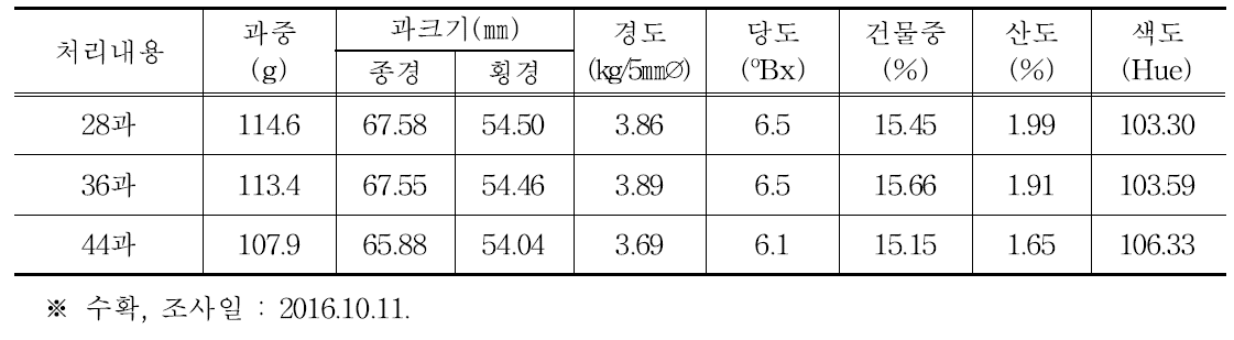 골드키위 착과량 조절에 따른 수확기 과실 품질(2016년)