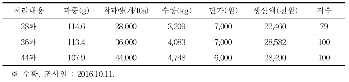 골드키위 착과량 조절에 따른 과실 수량 및 생산액(2016년)