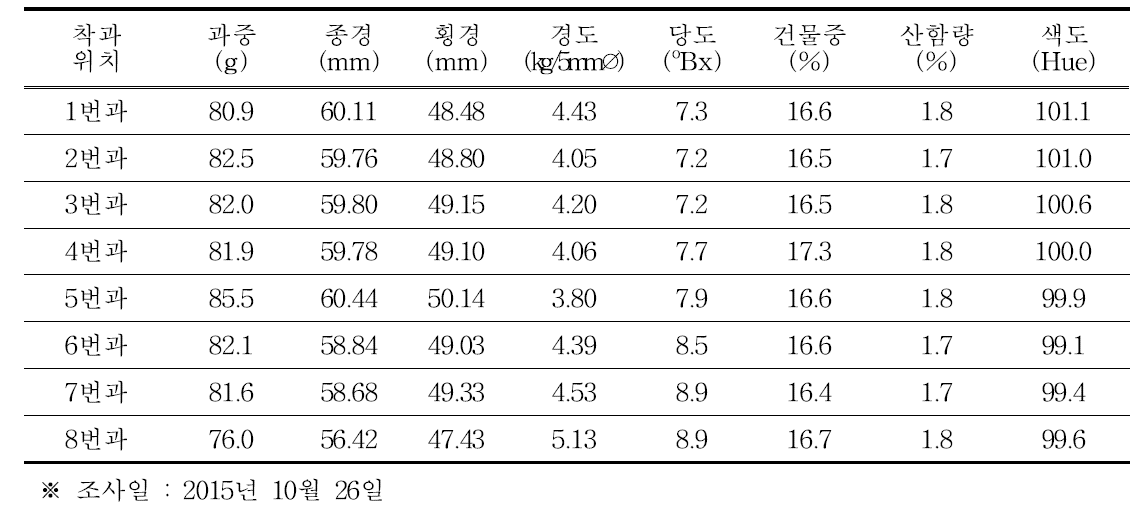 결과지내 착과위치별 수확과실 품질(2015년)