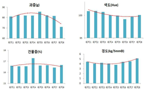 단과지의 결과지내 착과위치별 과중, 색도, 건물중 추세(2015년)