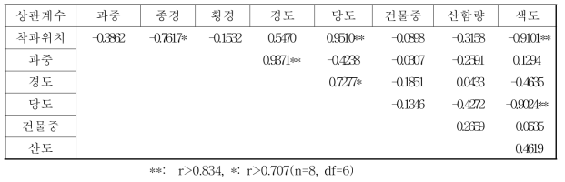 결과지내 착과위치와 수확과실 품질과의 상관계수(2015년)