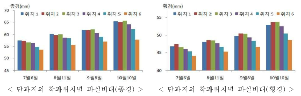 단과지에서 결과지내 착과위치에 따른 과실 비대상황(2016년)