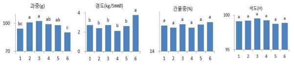 장과지의 착과위치별 과실품질