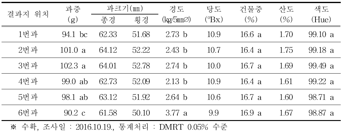 장과지에서 결과지내 착과위치에 따른 과실 품질(2016년)