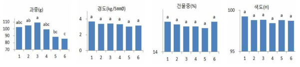 단과지의 착과위치별 과실품질