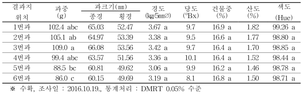 결과지내 착과위치에 따른 과실 품질(단과지)