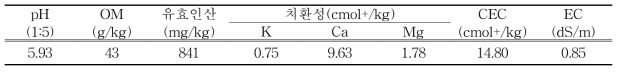 시험 과원의 토양 이화학성