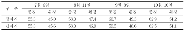 결과지 형태별 과실 비대상황(2016년) (단위 : mm)