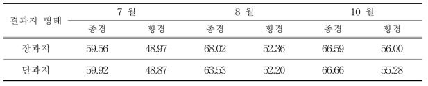 결과지 형태에 따른 골드키위 시기별 과실 비대상황(2017년) (단위 : mm)