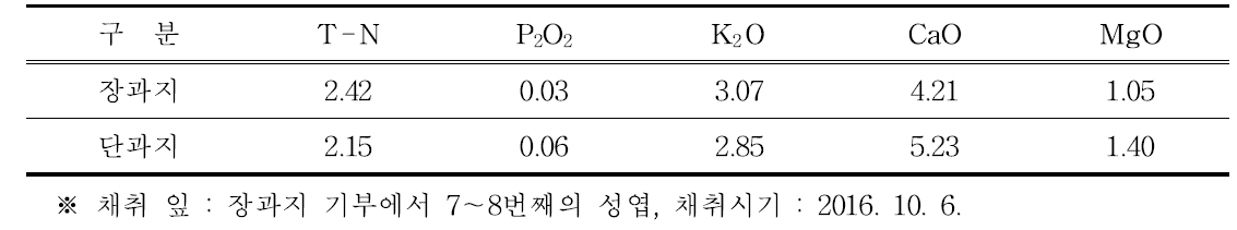 결과지 형태별 엽내 무기성분 함량 (단위 : ㎎/ℓ)