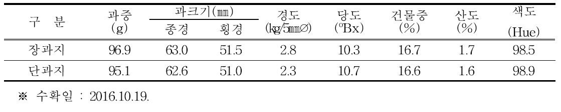 결과지 형태별 과실 품질(2016년)