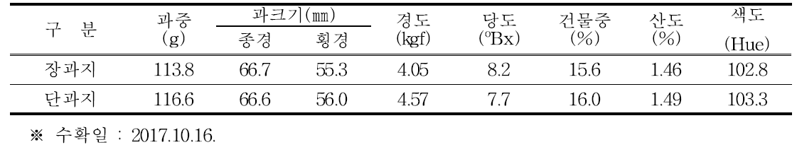 결과지 형태별 수확 과실 특성(2017년)