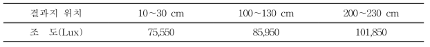 결과모지상 결과지 위치에 따른 수관하부 조도(Lux)