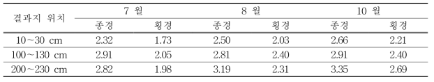 결과모지상 결과지 위치에 따른 시기별 과실 비대상황