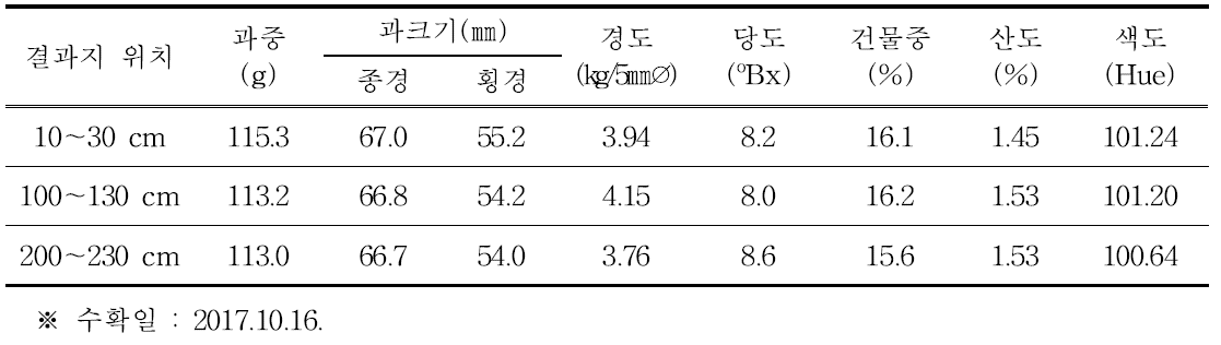 결과 모지상 결과지 위치에 따른 수확 과실 특성(2017년)