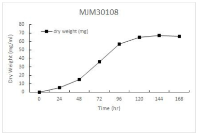 MJM30108의 균체 생장 곡선