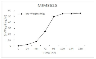 MJM8625의 균체 생장 곡선
