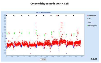 2,592개의 방선균 추출물의 신장암세포주 ACHN (Human Renal cancer cell line)에 대한 1차 세포독성 평가 결과