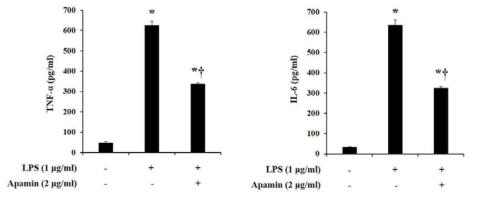 LPS로 유도된 Raw264.7 세포의 염증반응에서 아파민의 염증 억제 효과, 세포배양액의 TNF-α와 IL-6의 발현량 측정